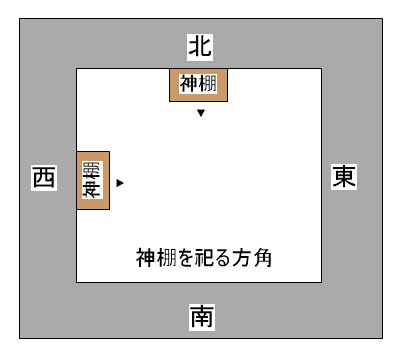 神棚　方角